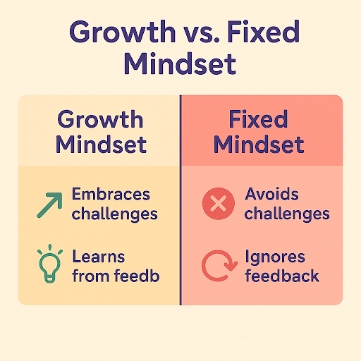 Recognizing the Signs Fixed vs. Growth Mindset in Action